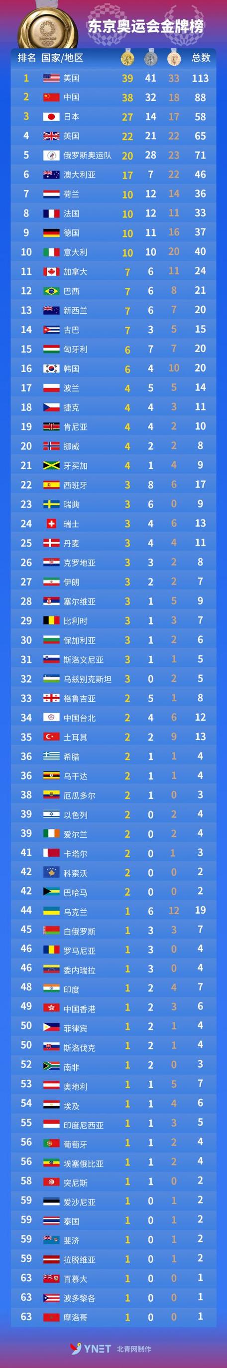 东京奥运会金牌获得排行