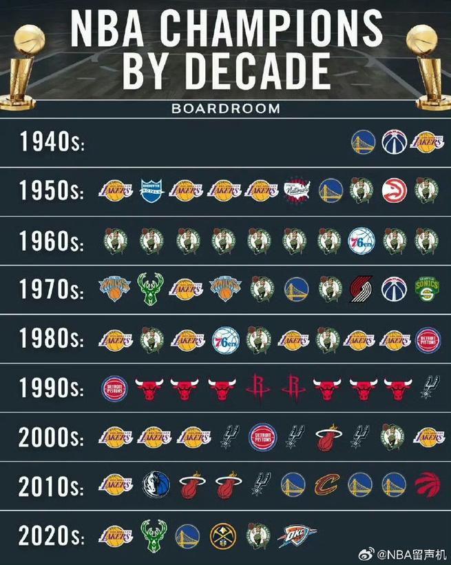 nba历年总冠军及阵容表