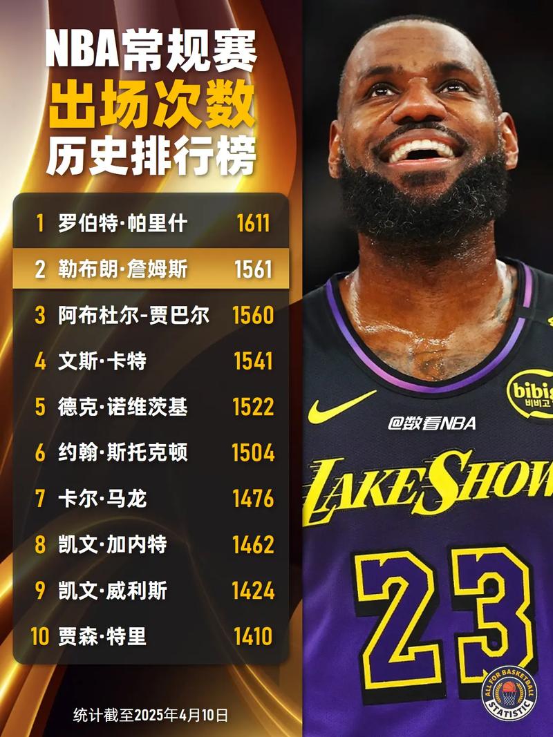 nba詹姆斯总得分排第几