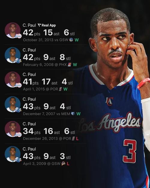 克里斯保罗的薪资