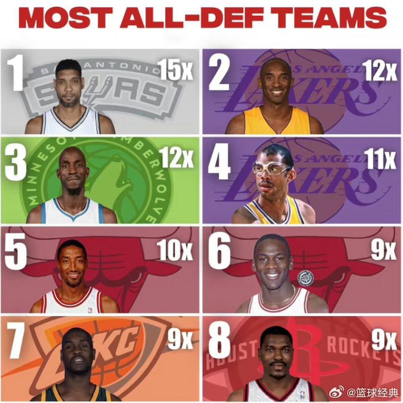 nba入选最佳防守阵容最多的球员