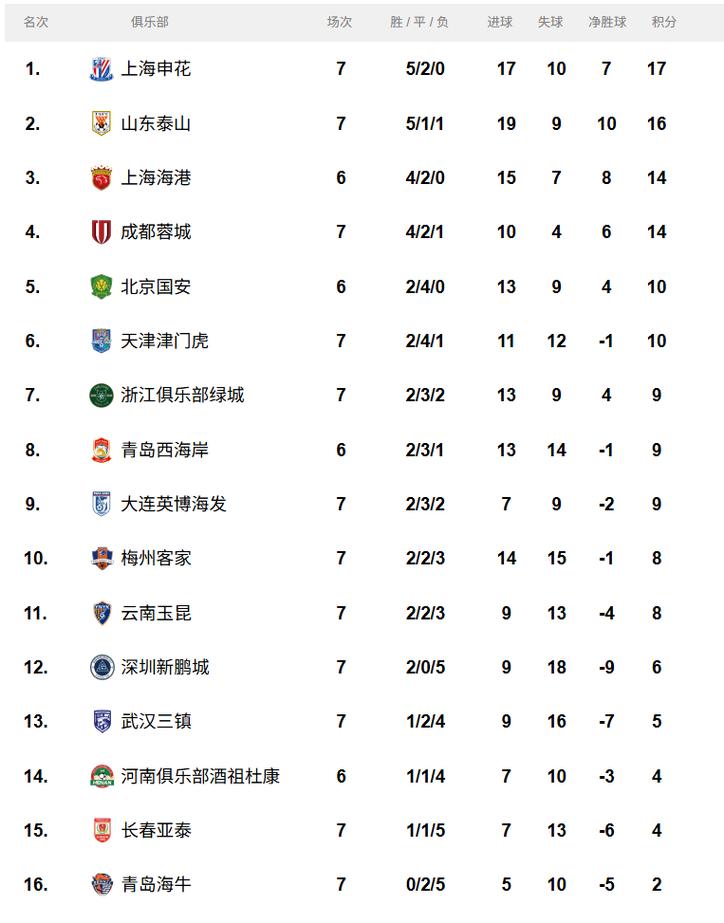 2021中超积分榜最新战报