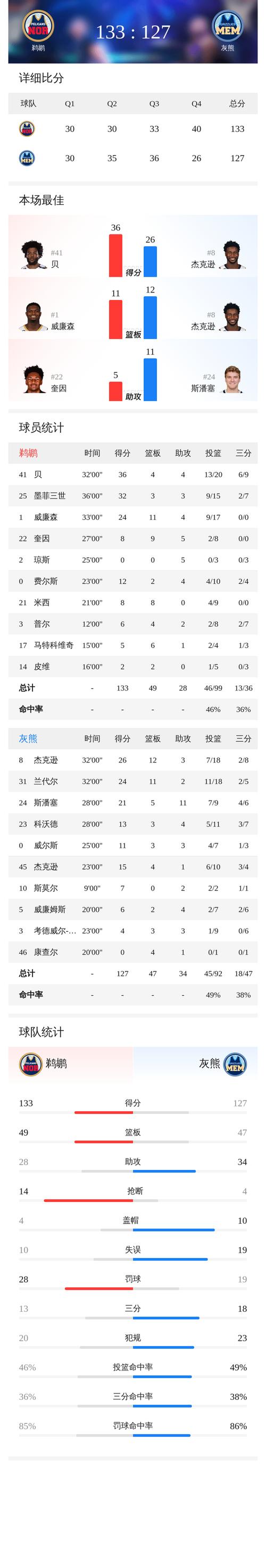 鹈鹕队史最高得分