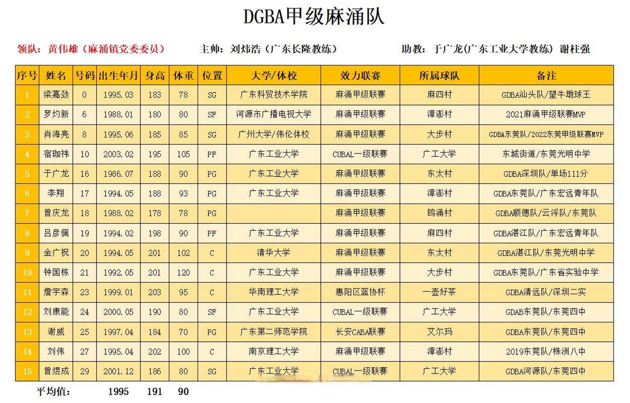 东莞市篮球队人员名单最新