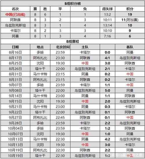 2002年世界杯国足战绩查询