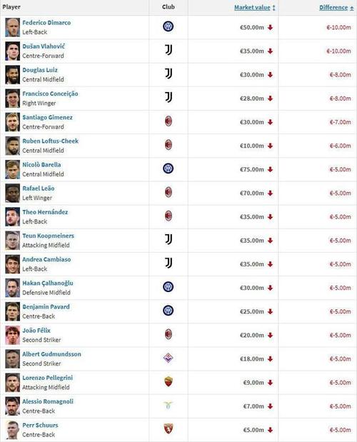 意甲球队身价2021