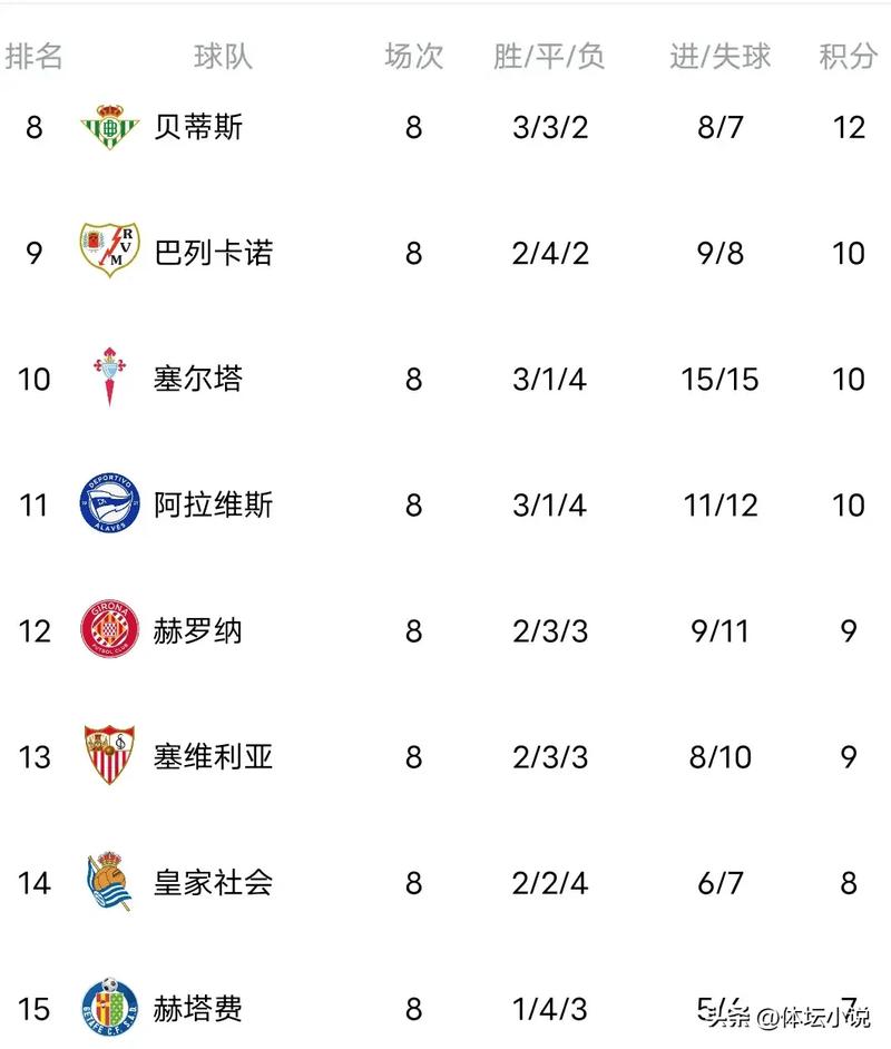 西甲积分榜:皇马先赛一场平马竞
