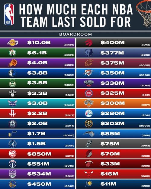nba最富的球队