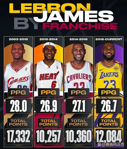 勒布朗打了几个赛季