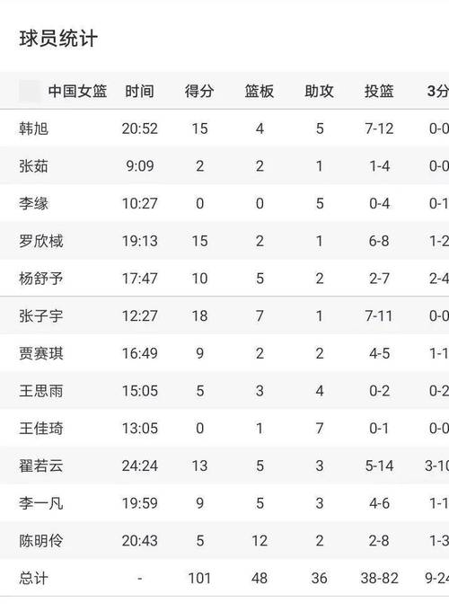 东京奥运会女篮成员名单