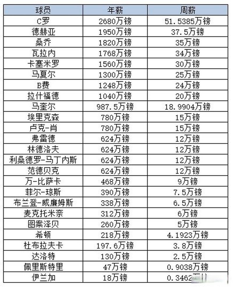 c罗曼联的年薪