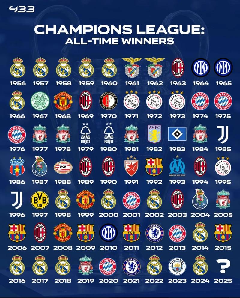 欧冠夺冠次数排行