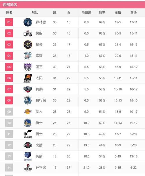 nba东西最新排名