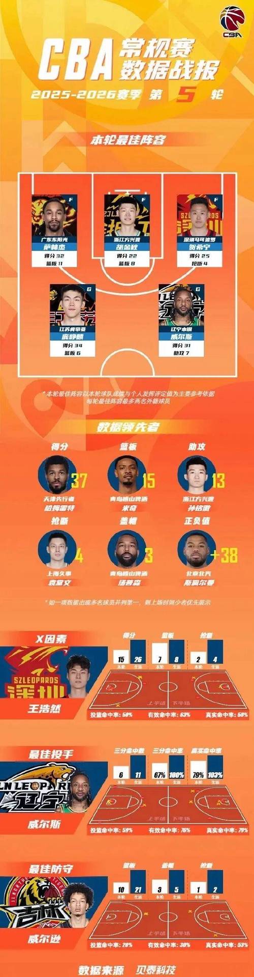 cba常规赛最佳阵容怎么选出来的