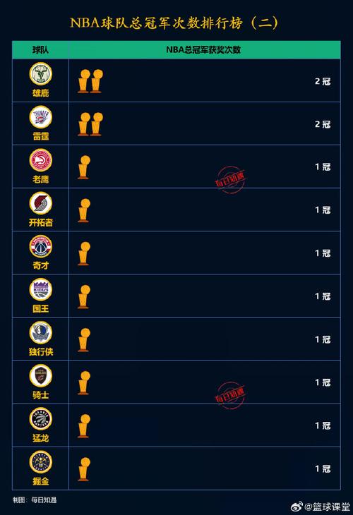 nba总冠军的含金量高吗